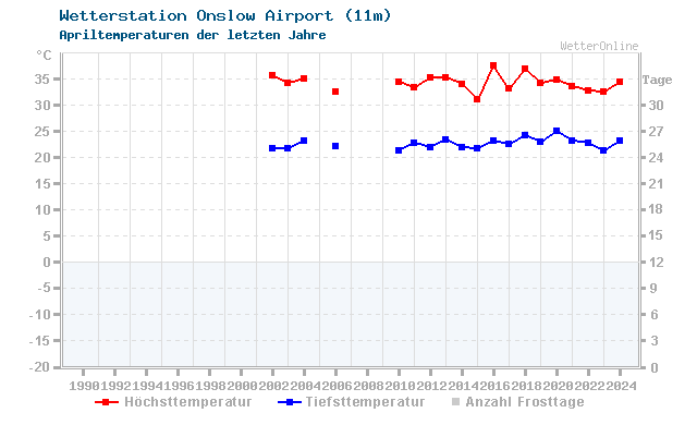 Klimawandel April Temperatur Onslow Airport