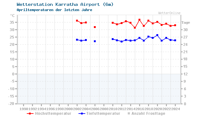 Klimawandel April Temperatur Karratha Airport
