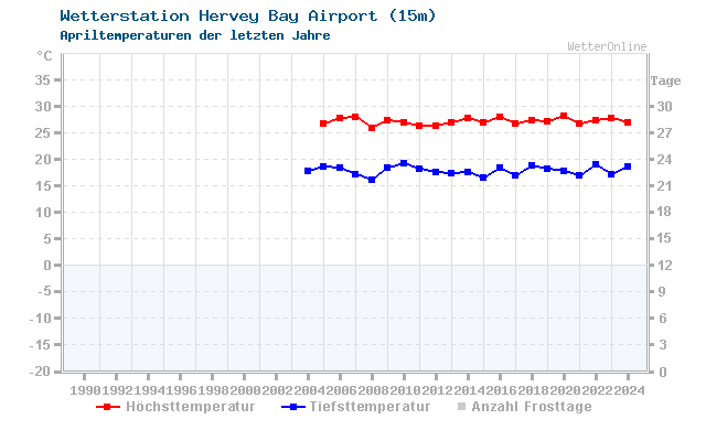 Klimawandel April Temperatur Hervey Bay Airport
