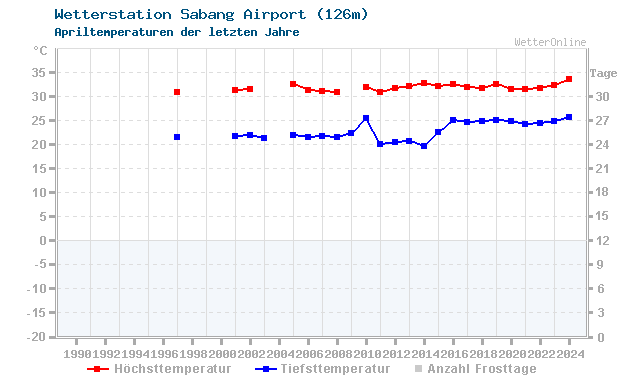Klimawandel April Temperatur Sabang Airport