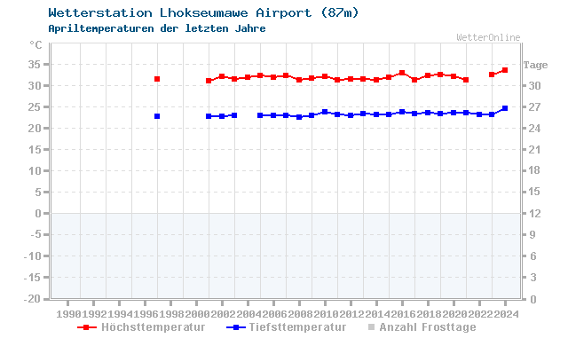 Klimawandel April Temperatur Lhokseumawe Airport
