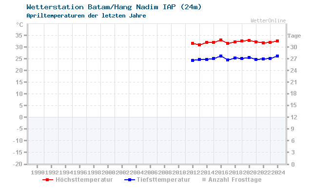 Klimawandel April Temperatur Batam/Hang Nadim IAP