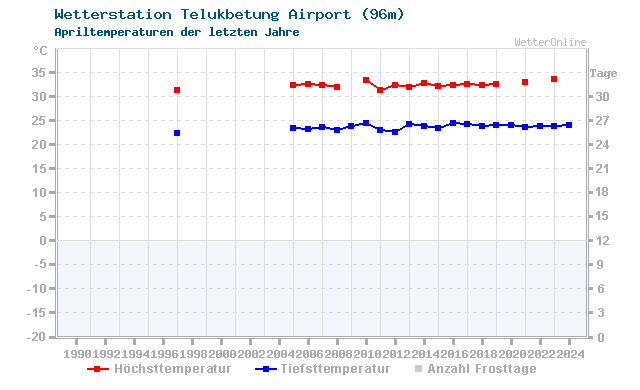 Klimawandel April Temperatur Telukbetung Airport