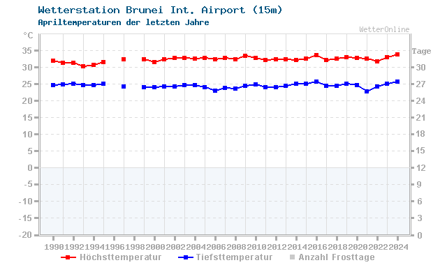 Klimawandel April Temperatur Brunei Int. Airport