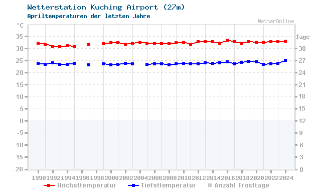 Klimawandel April Temperatur Kuching Airport
