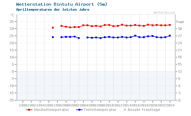 Klimawandel April Temperatur Bintulu Airport
