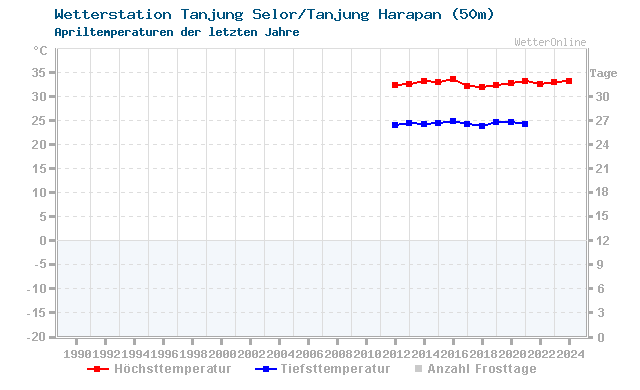 Klimawandel April Temperatur Tanjung Selor