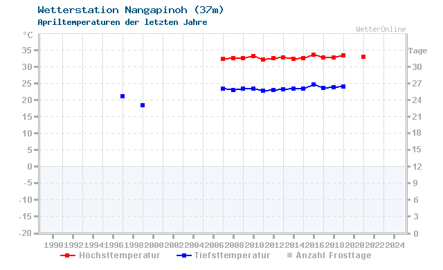 Klimawandel April Temperatur Nangapinoh