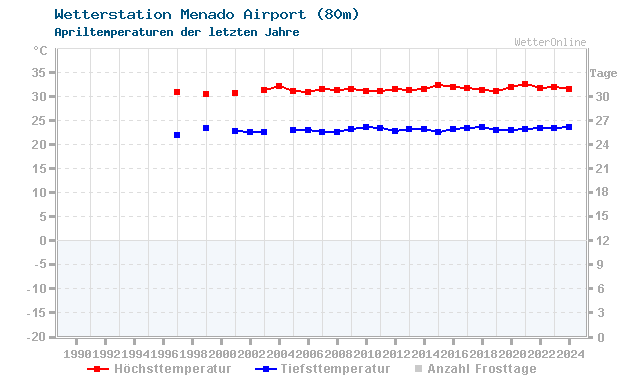 Klimawandel April Temperatur Menado Airport