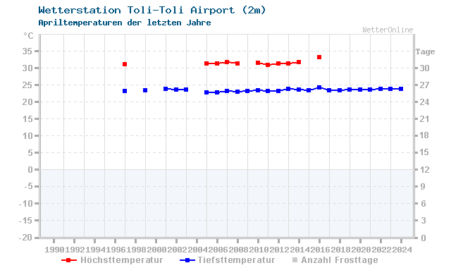 Klimawandel April Temperatur Toli-Toli Airport