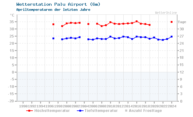 Klimawandel April Temperatur Palu Airport