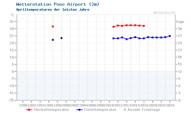 Klimawandel April Temperatur Poso Airport