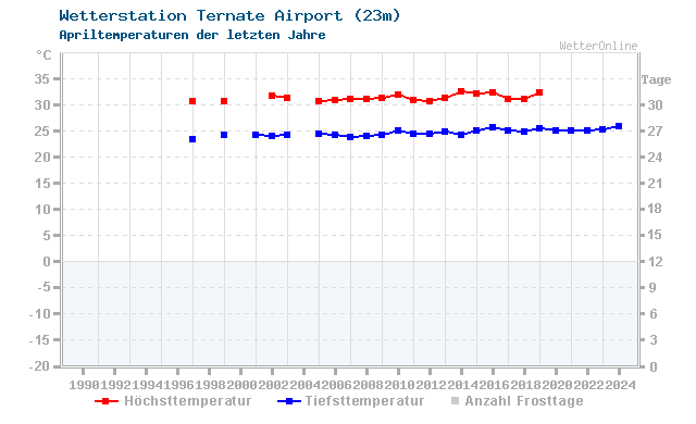 Klimawandel April Temperatur Ternate Airport