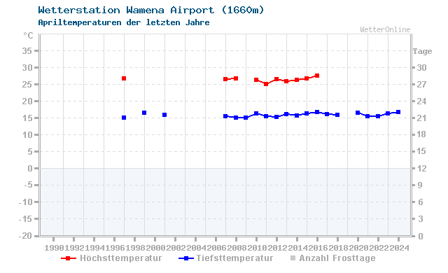 Klimawandel April Temperatur Wamena Airport