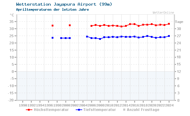 Klimawandel April Temperatur Jayapura Airport