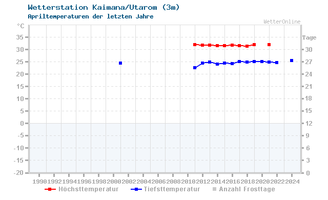 Klimawandel April Temperatur Kaimana/Utarom