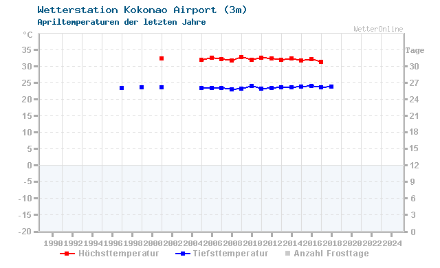 Klimawandel April Temperatur Kokonao Airport