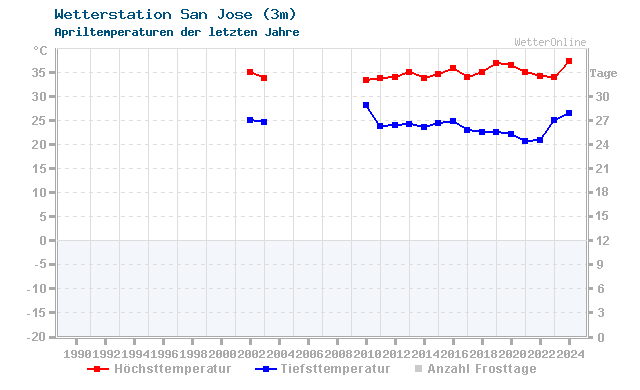 Klimawandel April Temperatur San Jose