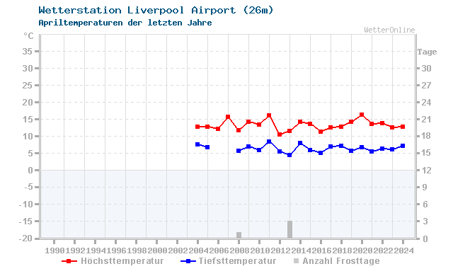 Klimawandel April Temperatur Liverpool Airport