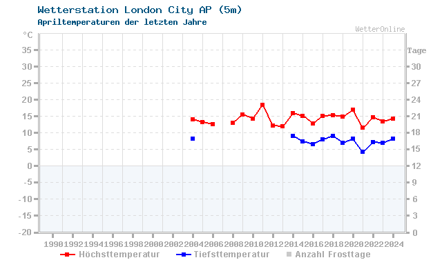 Klimawandel April Temperatur London City AP