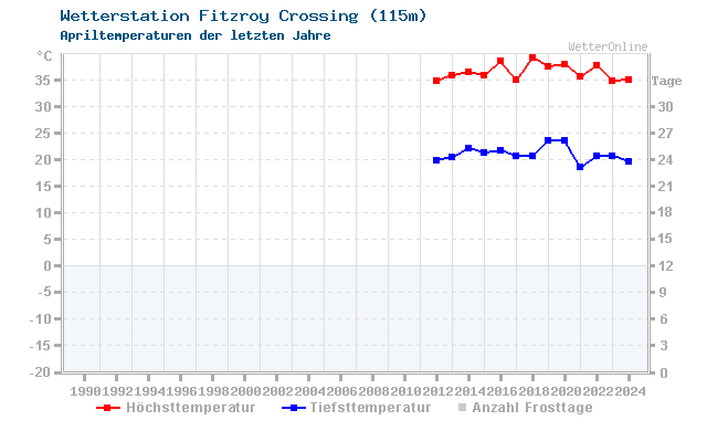 Klimawandel April Temperatur Fitzroy Crossing