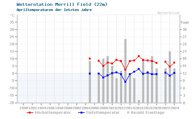 Klimawandel April Temperatur Merrill Field