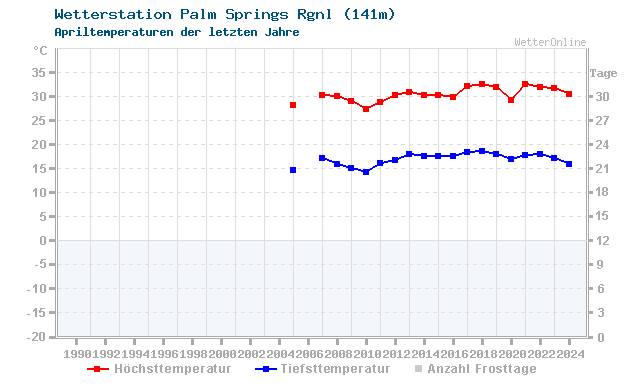 Klimawandel April Temperatur Palm Springs Rgnl