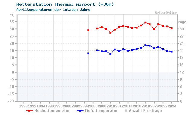 Klimawandel April Temperatur Thermal Airport