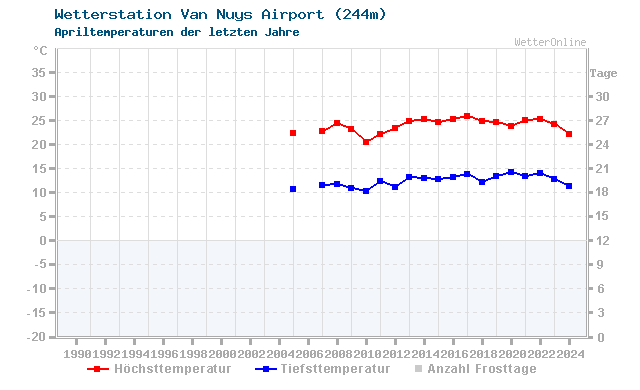 Klimawandel April Temperatur Van Nuys Airport