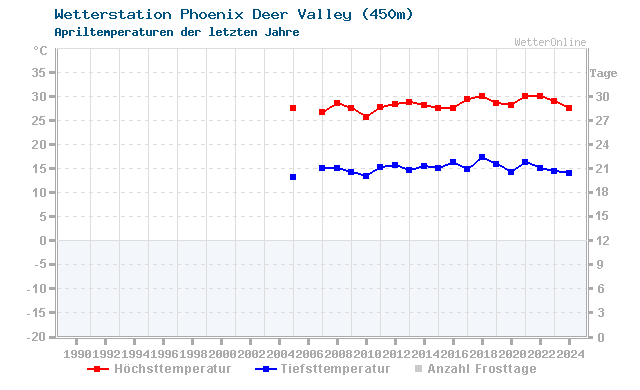 Klimawandel April Temperatur Phoenix Deer Valley