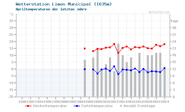 Klimawandel April Temperatur Limon Municipal