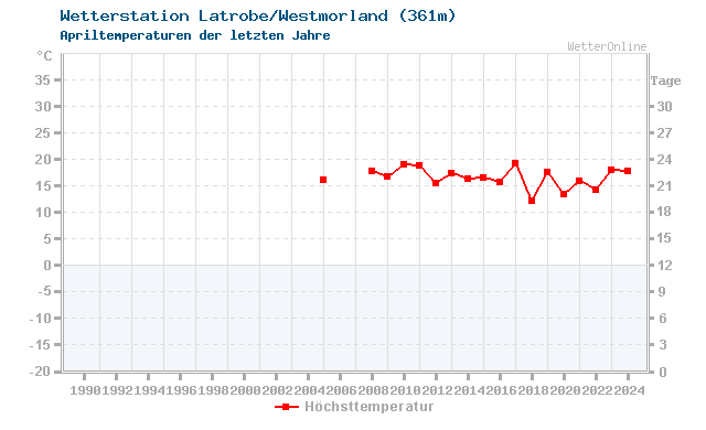 Klimawandel April Temperatur Latrobe/Westmorland