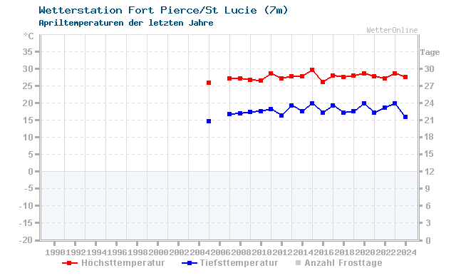 Klimawandel April Temperatur Fort Pierce/St Lucie