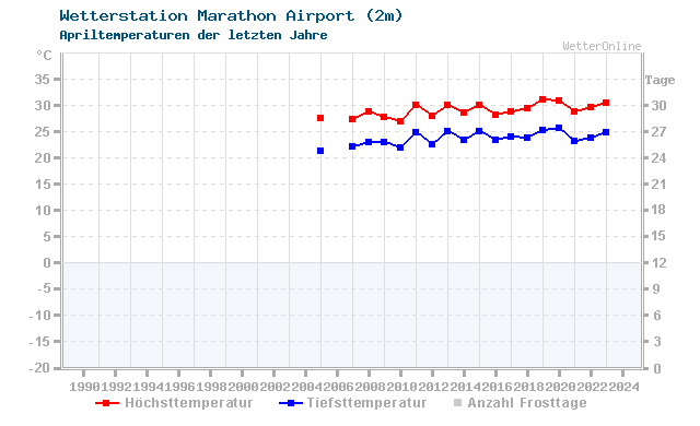 Klimawandel April Temperatur Marathon Airport