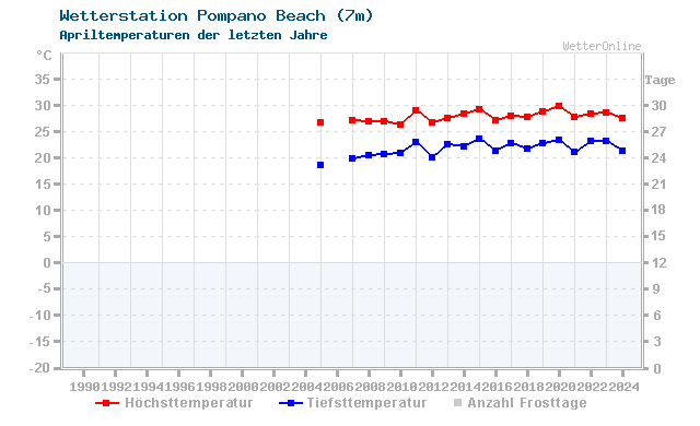 Klimawandel April Temperatur Pompano Beach