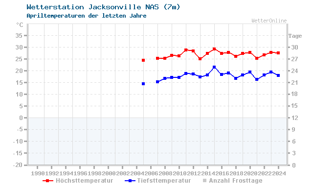 Klimawandel April Temperatur Jacksonville NAS
