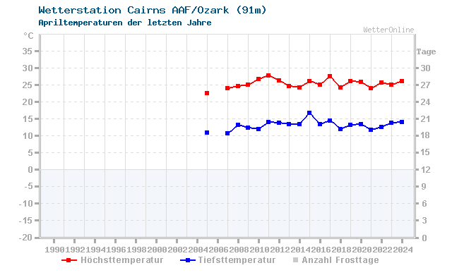 Klimawandel April Temperatur Cairns AAF/Ozark