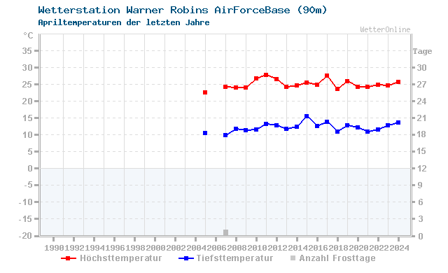 Klimawandel April Temperatur Warner Robins