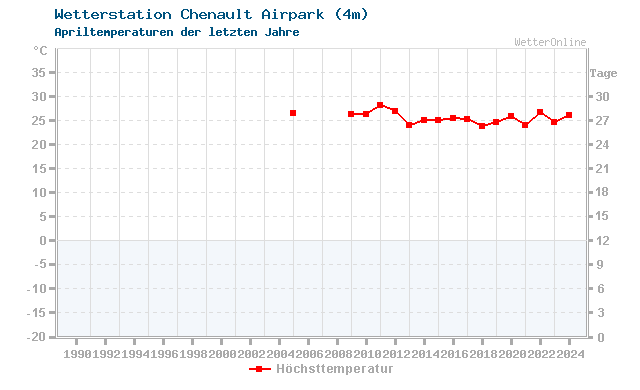 Klimawandel April Temperatur Chenault Airpark