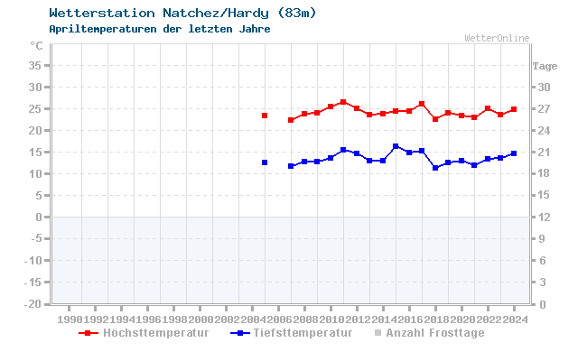 Klimawandel April Temperatur Natchez/Hardy