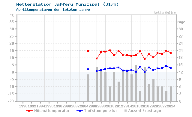 Klimawandel April Temperatur Jaffery Municipal