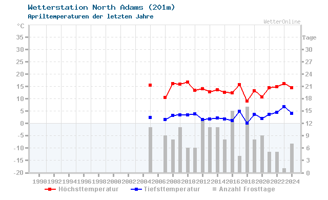 Klimawandel April Temperatur North Adams