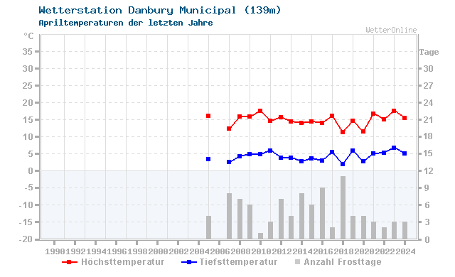 Klimawandel April Temperatur Danbury Municipal