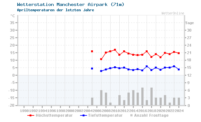 Klimawandel April Temperatur Manchester Airpark