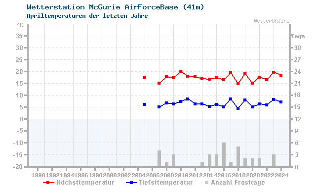 Klimawandel April Temperatur McGurie AirForceBase