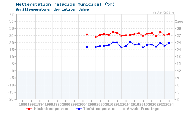 Klimawandel April Temperatur Palacios Municipal