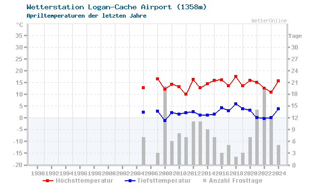 Klimawandel April Temperatur Logan-Cache Airport
