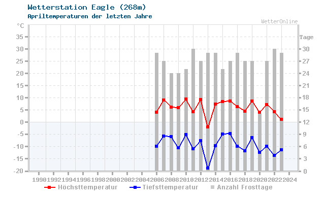 Klimawandel April Temperatur Eagle