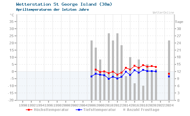 Klimawandel April Temperatur St George Island