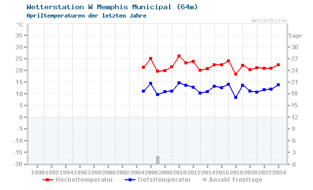 Klimawandel April Temperatur W Memphis Municipal